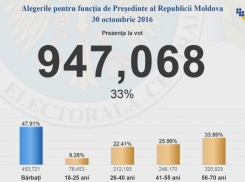 Президентские выборы состоялись: проголосовали 33% граждан страны