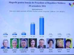 Результаты подсчета 50% бюллетеней: за Игоря Додона проголосовали 52,78% избирателей