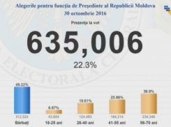 К 12.00 явка избирателей составила более 22%