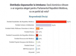 Очередной опрос подтвердил уверенную победу социалистов на следующих выборах
