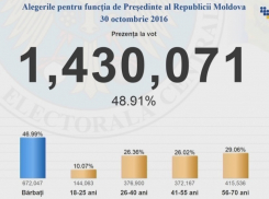 Избирательные участки в Молдове закрыты: проголосовали 48,9% граждан