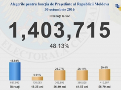 К 19.30 проголосовали более 1 миллиона 400 тысяч граждан РМ
