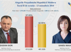 После подсчета 80% голосов Игорь Додон набирает 57% 