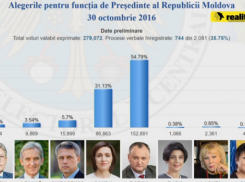 Первые результаты голосования: после обработки 35% бюллетеней Додон побеждает в первом туре с 55% 