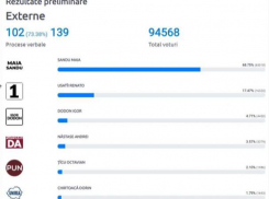 Диаспора предпочла Санду