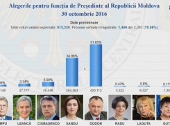 Обработаны 70% бюллетеней: Игорь Додон по-прежнему выигрывает в первом туре