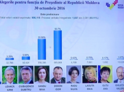 После обработки 80% бюллетеней Додон набирает более 50% избирателей