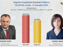95% подсчитанных бюллетеней: у Додона - 55,4%