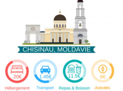 Кишинев попал в топ-10 самых дешевых городов Европы