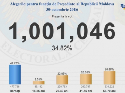 Число проголосовавших граждан Молдовы перевалило за миллион