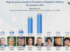 Подсчитаны 100% бюллетеней с выборов президента 30 октября