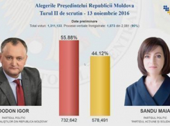 По итогам подсчета 90% бюллетеней у Игоря Додона 55,88% голосов