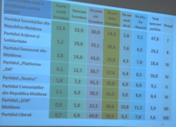 ПСРМ возглавляет рейтинг доверия граждан