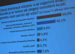 Результаты соцопроса: граждане Молдовы проголосовали бы за ПСРМ