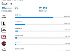 Диаспора предпочла Санду