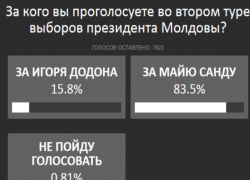 Атака клонов на опрос "Блокнота": политтехнологи Санду показали свою узколобую удаль