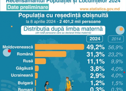Большинство жителей Молдовы назвало родным языком молдавский