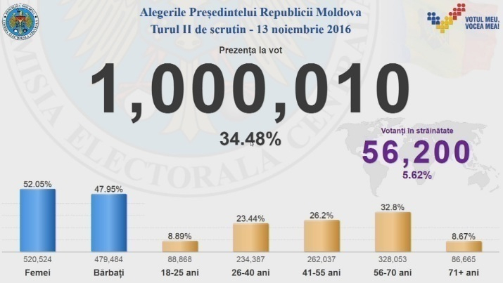 К 14.00 на президентских выборах проголосовали более миллиона граждан Молдовы