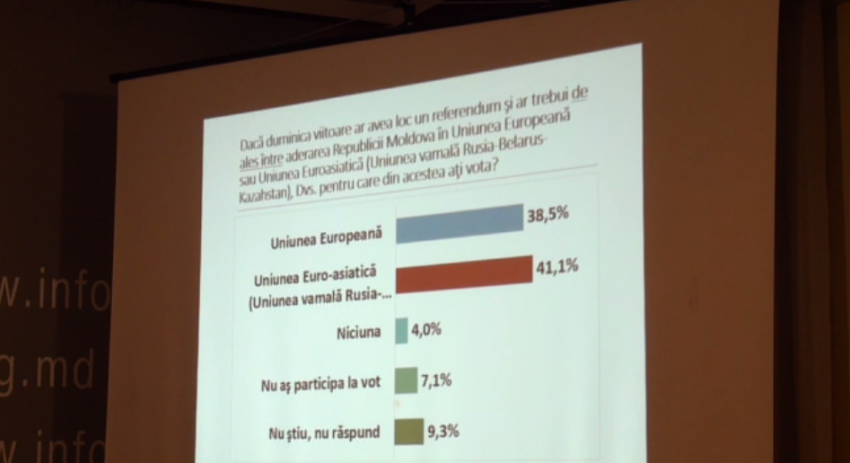 Опрос: большинство граждан Молдовы по-прежнему поддерживают вступление в Таможенный союз