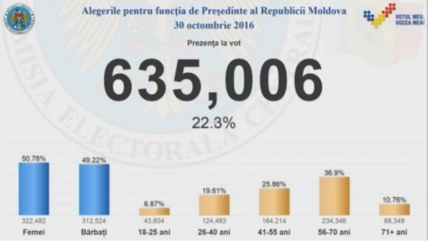 К 12.00 явка избирателей составила более 22%