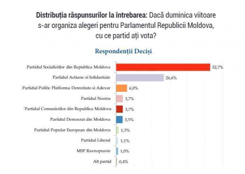 Очередной опрос подтвердил уверенную победу социалистов на следующих выборах