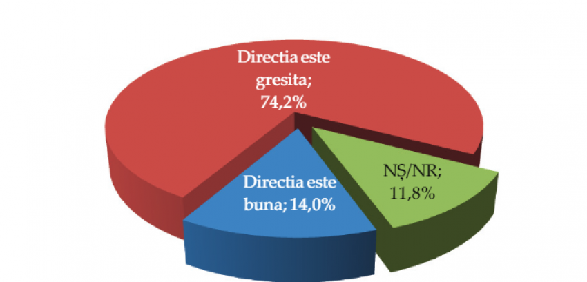 Опрос: 74% граждан считают, что Молдова движется в неправильном направлении 