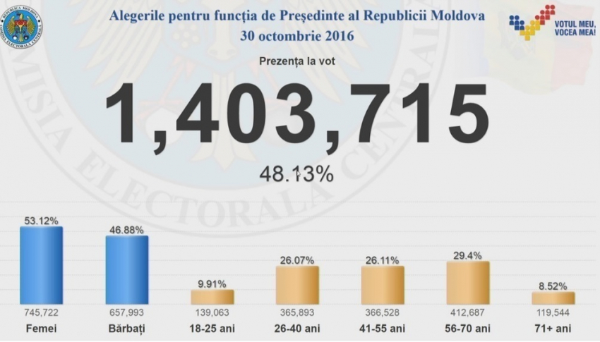 К 19.30 проголосовали более 1 миллиона 400 тысяч граждан РМ