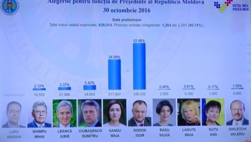 Обработаны 60% бюллетеней: Игоря Додона видят президентом 52,48% избирателей