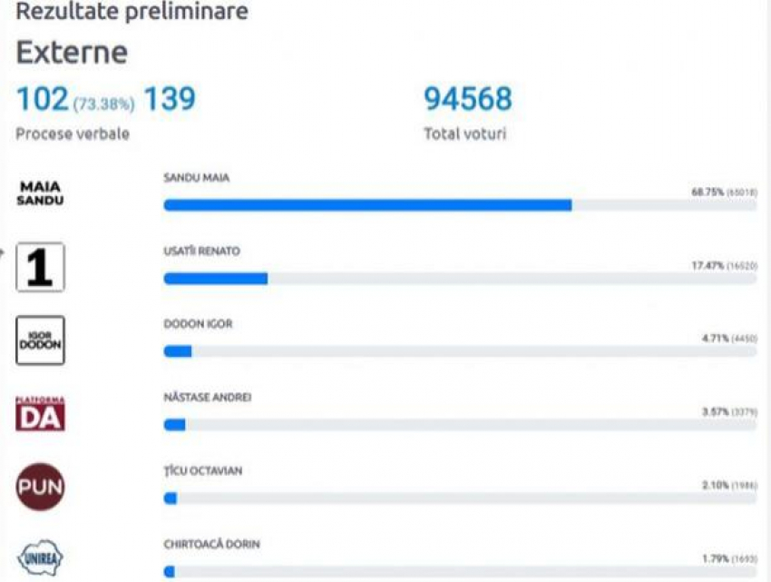 Диаспора предпочла Санду