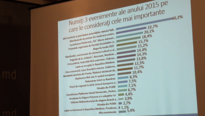 Граждане Молдовы составили топ самых важных событий 2015 года 