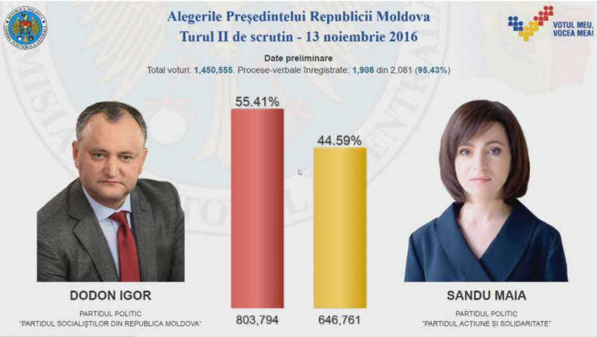 95% подсчитанных бюллетеней: у Додона - 55,4%