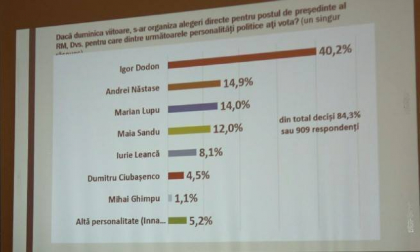 Президентские выборы: за Додона намерены голосовать более 40% граждан 