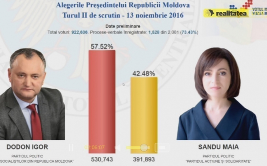 Игорь Додон лидирует на выборах президента с внушительным отрывом