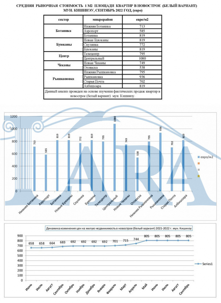 Средняя стоимость новострой Сентябрь 22_рус(1).jpg