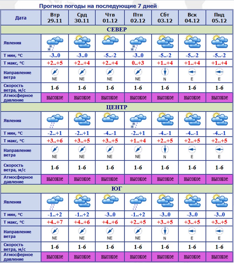 Prognoza meteo 10 zile moldova. Погода на среду. Какая погода в среду. Погода на ноябрь. Какая бывает температура.