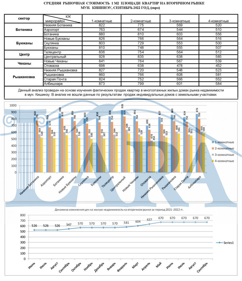 Средняя стоимость вторичка Сентябрь 22_рус.jpg